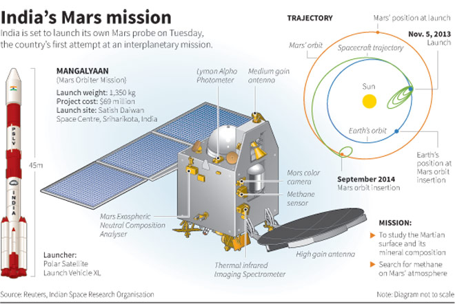 Mangalyaan_journeymap